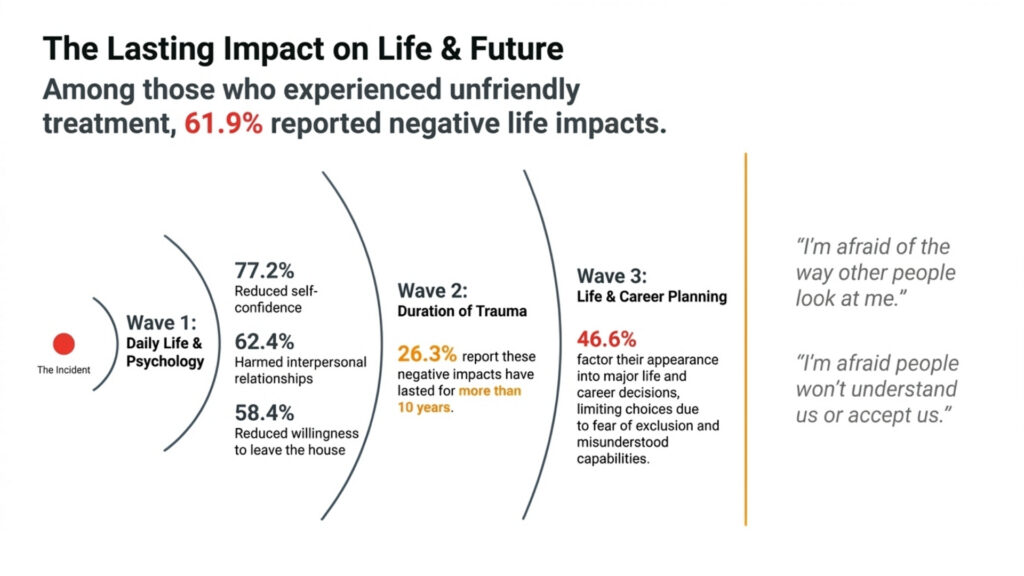 Infographic illustrating the long-term personal, social and career impacts of appearance-related discrimination experienced by people with facial differences.